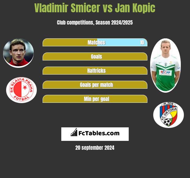 Vladimir Smicer vs Jan Kopic h2h player stats