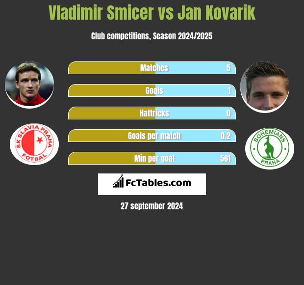 Vladimir Smicer vs Jan Kovarik h2h player stats