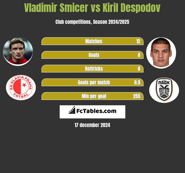 Vladimir Smicer vs Kiril Despodov h2h player stats