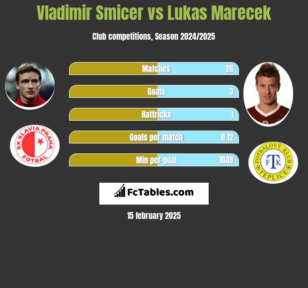 Vladimir Smicer vs Lukas Marecek h2h player stats