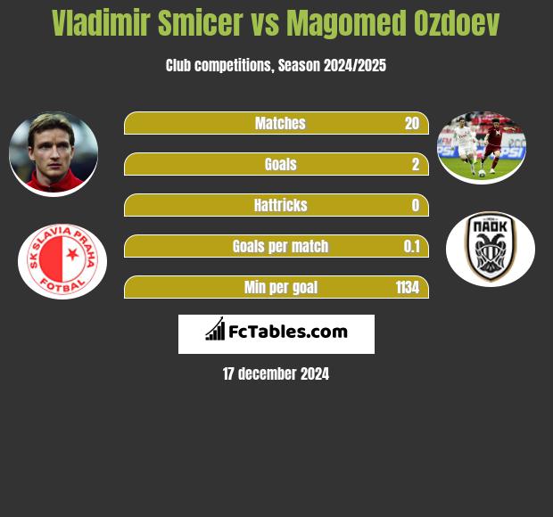 Vladimir Smicer vs Magomed Ozdoev h2h player stats