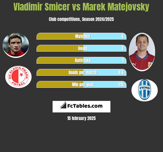 Vladimir Smicer vs Marek Matejovsky h2h player stats