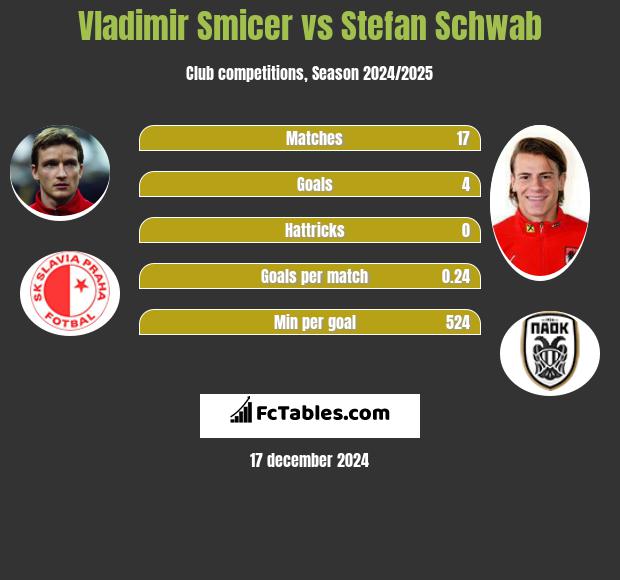 Vladimir Smicer vs Stefan Schwab h2h player stats