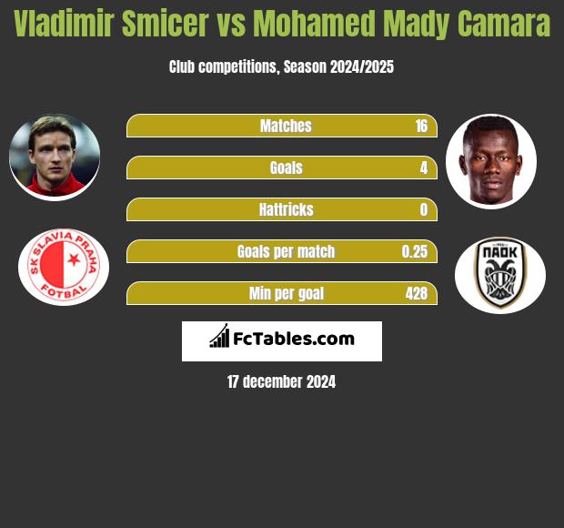 Vladimir Smicer vs Mohamed Mady Camara h2h player stats