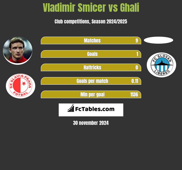 Vladimir Smicer vs Ghali h2h player stats