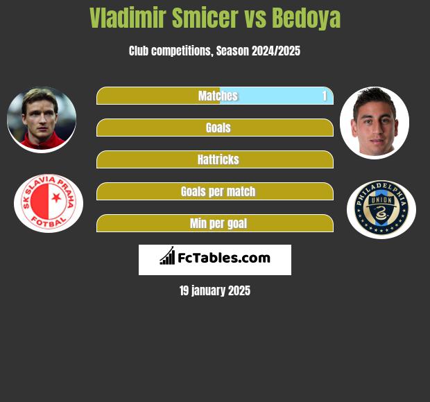 Vladimir Smicer vs Bedoya h2h player stats