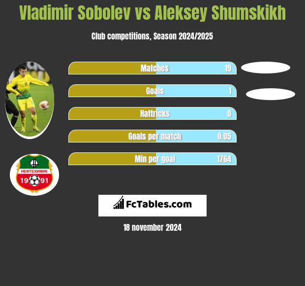 Vladimir Sobolev vs Aleksey Shumskikh h2h player stats