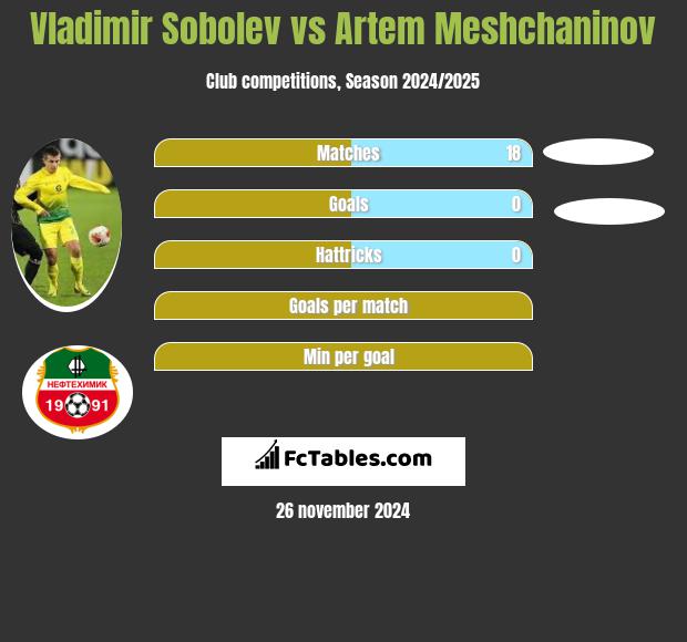 Vladimir Sobolev vs Artem Meshchaninov h2h player stats