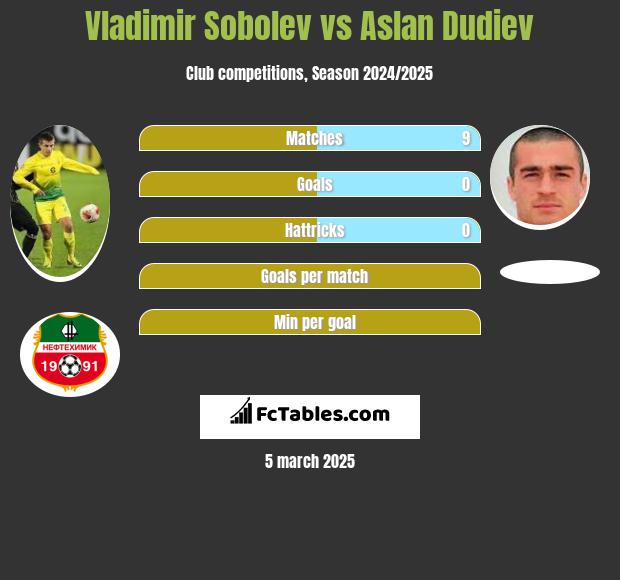 Vladimir Sobolev vs Aslan Dudiev h2h player stats