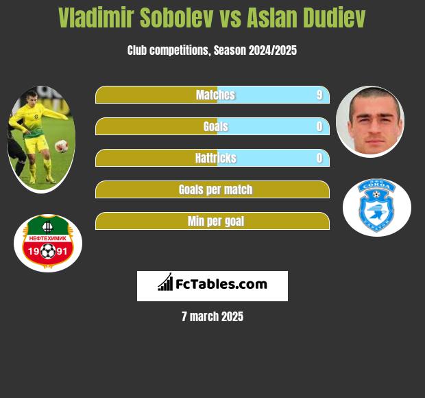 Władimir Sobolew vs Aslan Dudiev h2h player stats