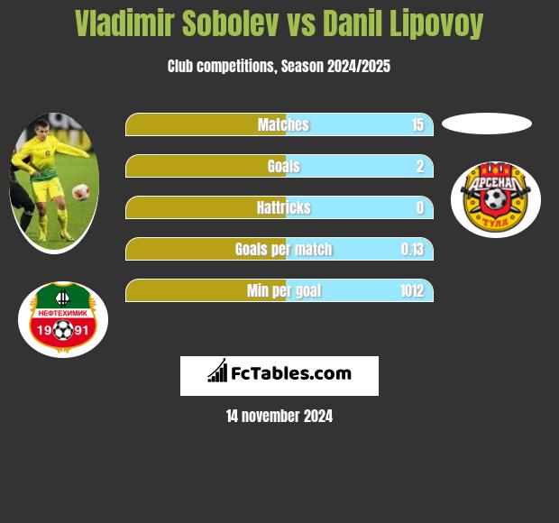 Vladimir Sobolev vs Danil Lipovoy h2h player stats