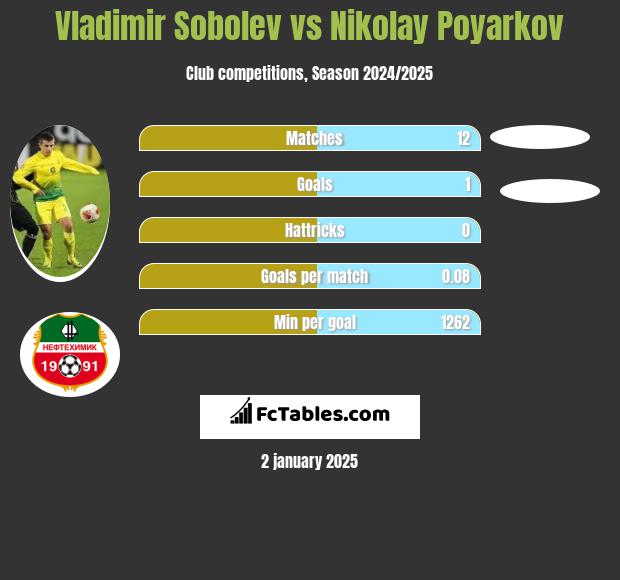 Władimir Sobolew vs Nikolay Poyarkov h2h player stats