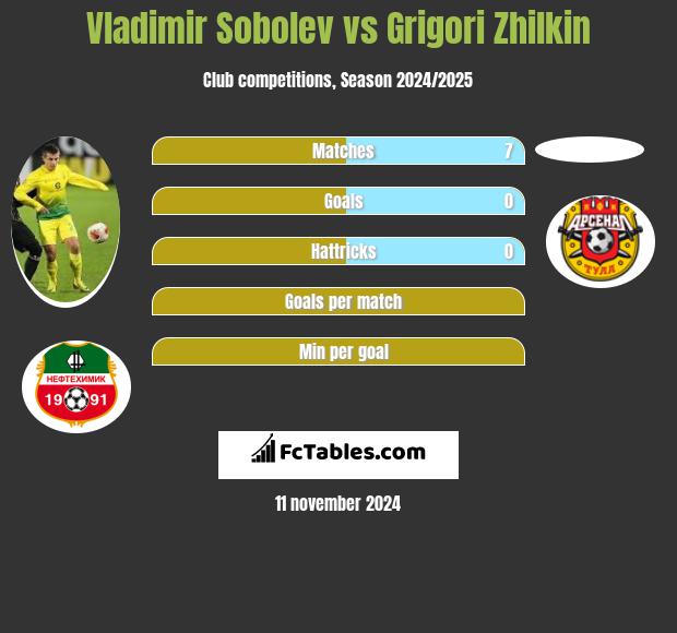 Vladimir Sobolev vs Grigori Zhilkin h2h player stats