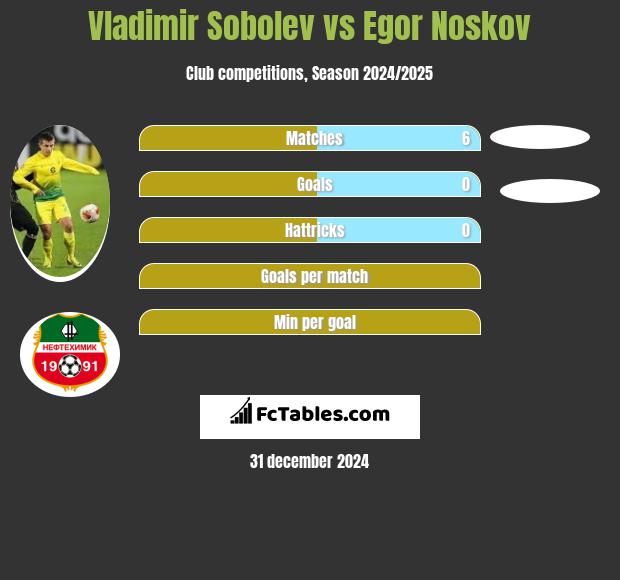 Vladimir Sobolev vs Egor Noskov h2h player stats