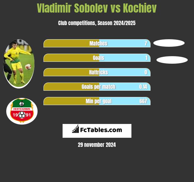 Władimir Sobolew vs Kochiev h2h player stats