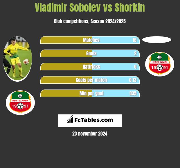 Władimir Sobolew vs Shorkin h2h player stats