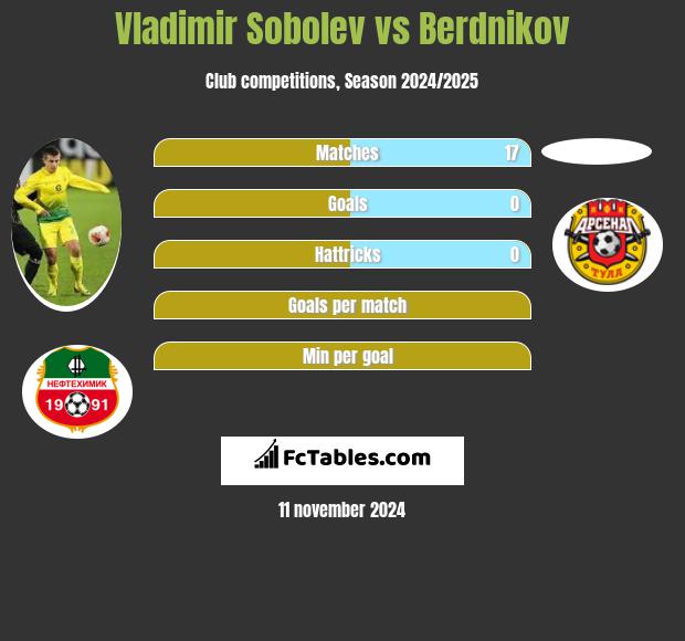 Vladimir Sobolev vs Berdnikov h2h player stats