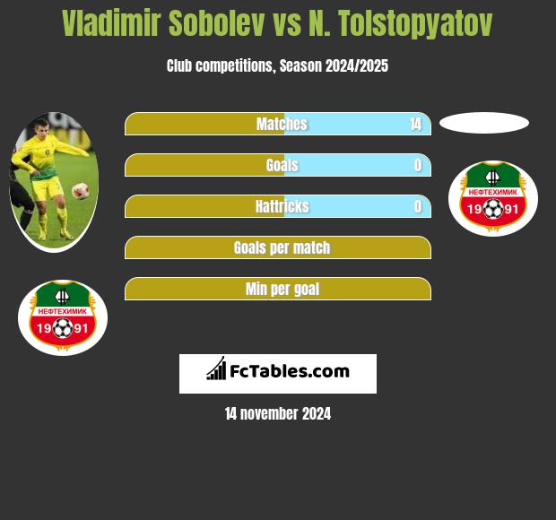 Vladimir Sobolev vs N. Tolstopyatov h2h player stats