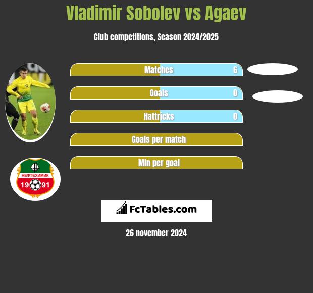 Vladimir Sobolev vs Agaev h2h player stats