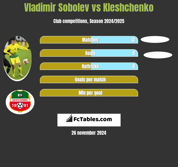 Vladimir Sobolev vs Kleshchenko h2h player stats