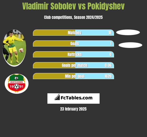 Vladimir Sobolev vs Pokidyshev h2h player stats