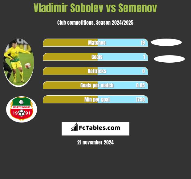 Władimir Sobolew vs Semenov h2h player stats