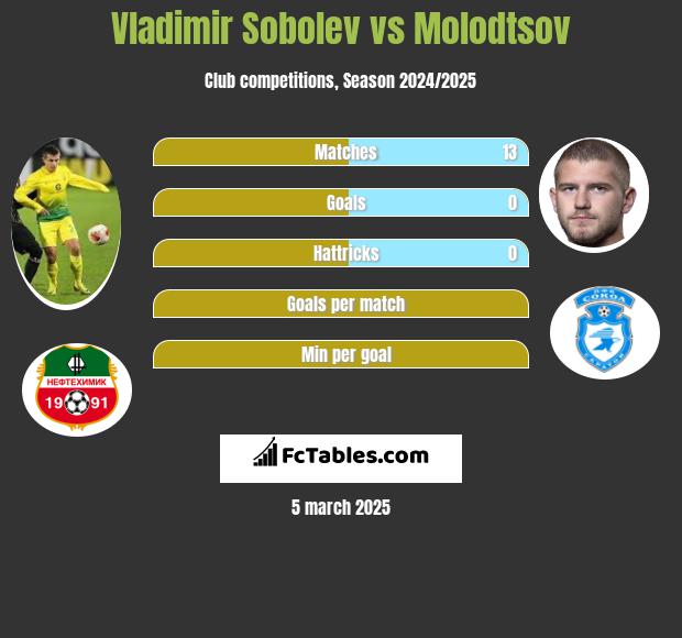 Vladimir Sobolev vs Molodtsov h2h player stats