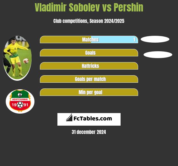 Vladimir Sobolev vs Pershin h2h player stats