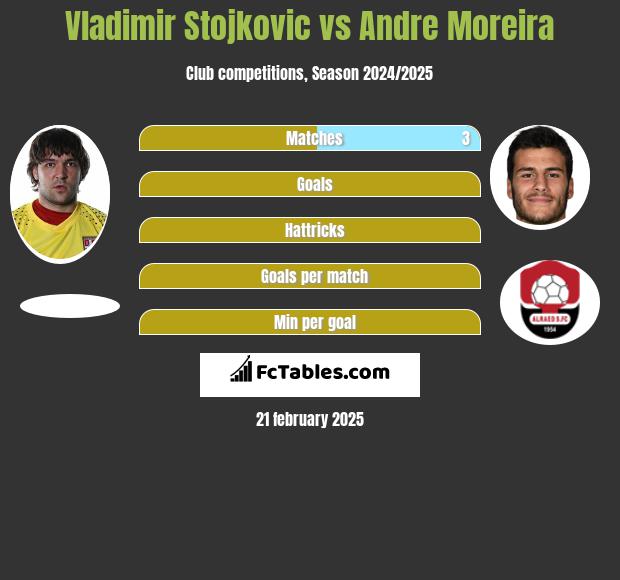 Vladimir Stojkovic vs Andre Moreira h2h player stats