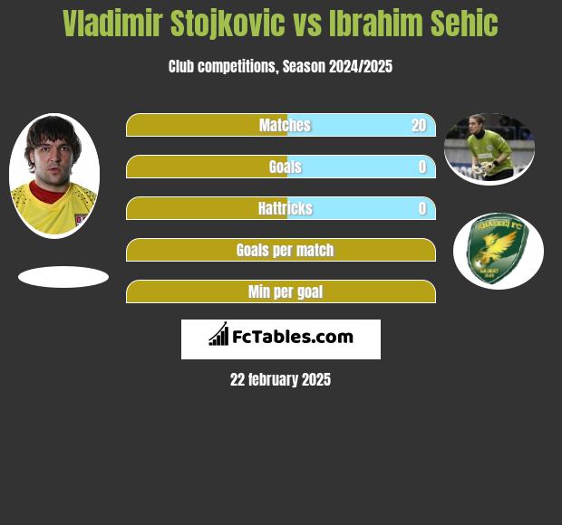 Vladimir Stojkovic vs Ibrahim Sehic h2h player stats