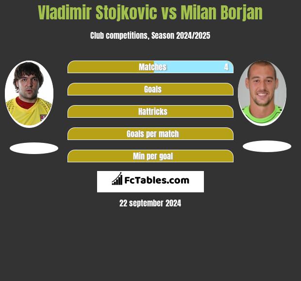 Vladimir Stojkovic vs Milan Borjan h2h player stats