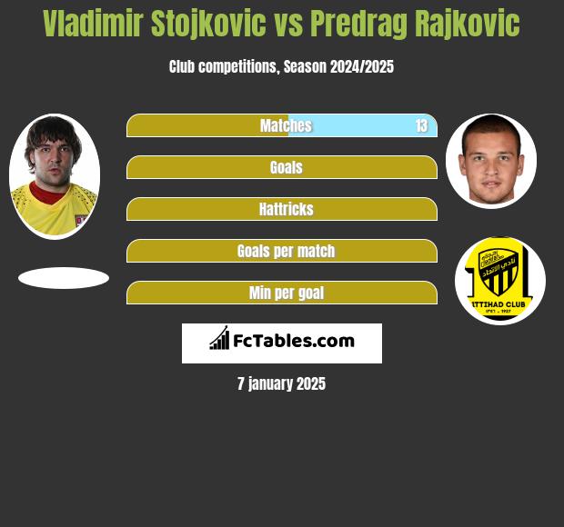 Vladimir Stojkovic vs Predrag Rajković h2h player stats