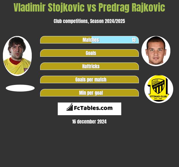 Vladimir Stojkovic vs Predrag Rajkovic h2h player stats