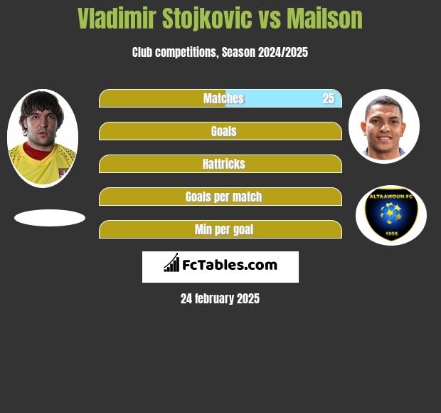 Vladimir Stojkovic vs Mailson h2h player stats