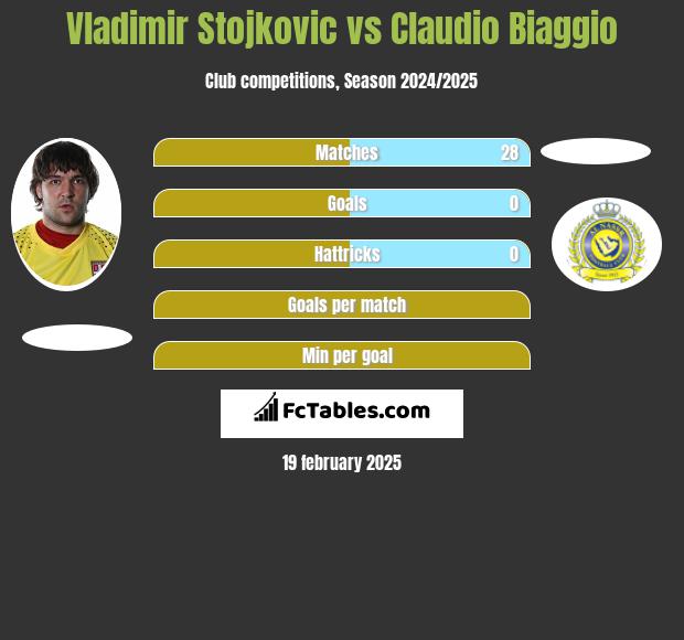 Vladimir Stojkovic vs Claudio Biaggio h2h player stats