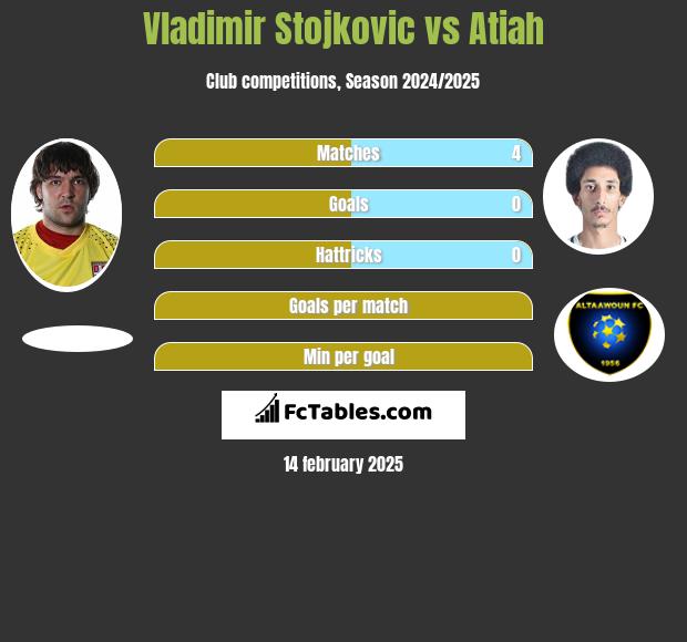 Vladimir Stojkovic vs Atiah h2h player stats