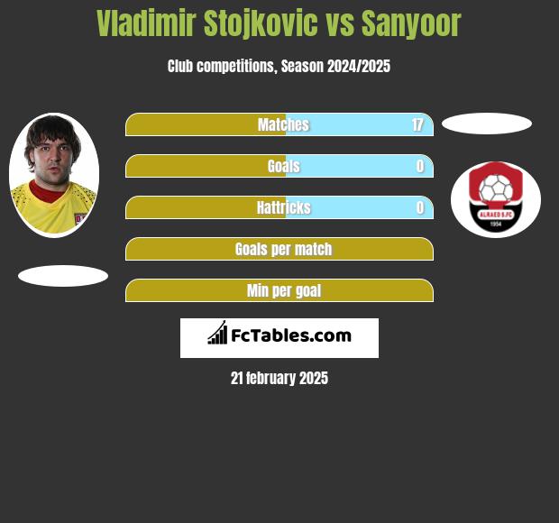 Vladimir Stojkovic vs Sanyoor h2h player stats