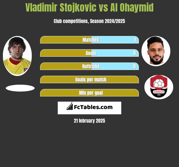 Vladimir Stojkovic vs Al Ohaymid h2h player stats