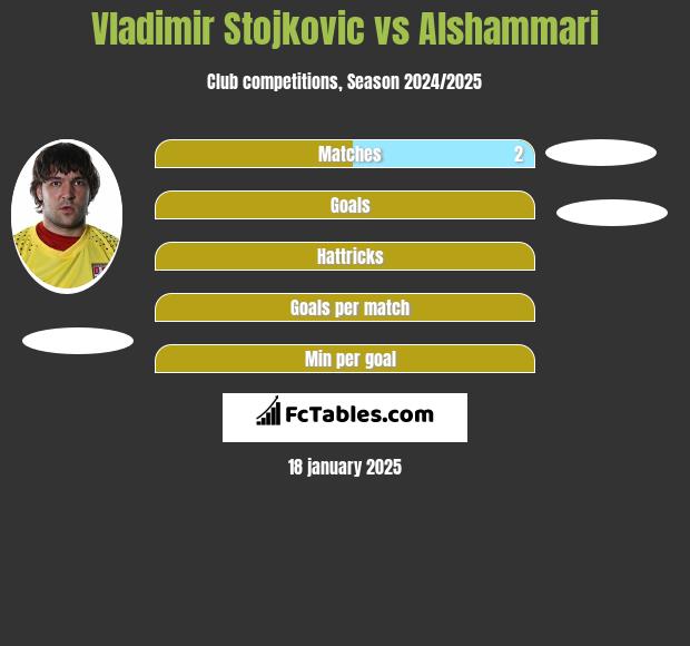 Vladimir Stojkovic vs Alshammari h2h player stats