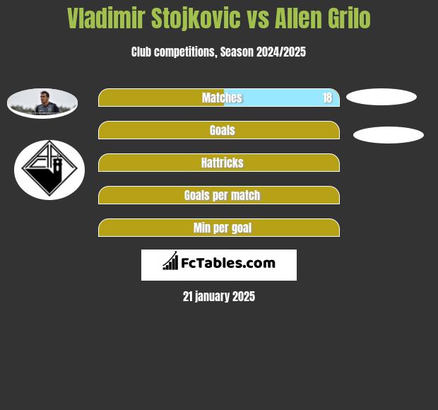 Vladimir Stojkovic vs Allen Grilo h2h player stats