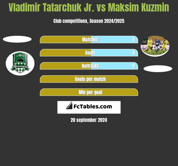 Vladimir Tatarchuk Jr. vs Maksim Kuzmin h2h player stats