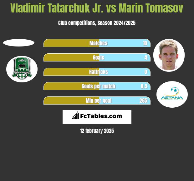 Vladimir Tatarchuk Jr. vs Marin Tomasov h2h player stats