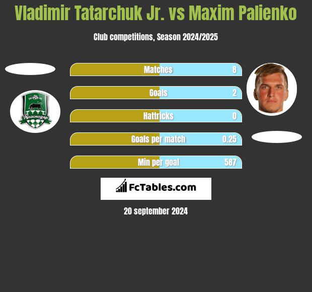 Vladimir Tatarchuk Jr. vs Maxim Palienko h2h player stats