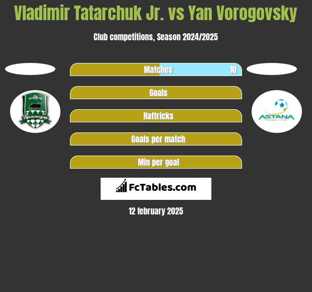 Vladimir Tatarchuk Jr. vs Yan Vorogovsky h2h player stats