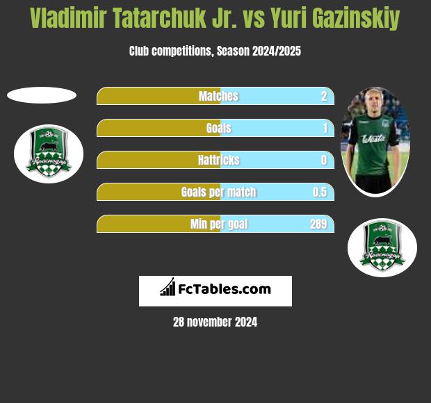 Vladimir Tatarchuk Jr. vs Juri Gazinskij h2h player stats