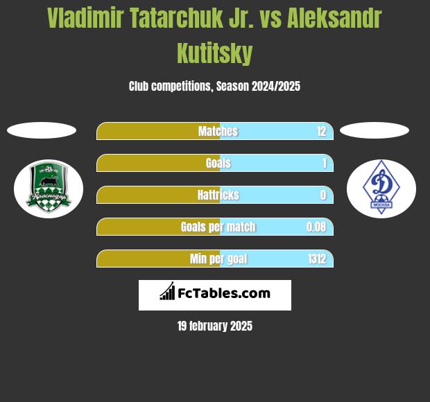 Vladimir Tatarchuk Jr. vs Aleksandr Kutitsky h2h player stats