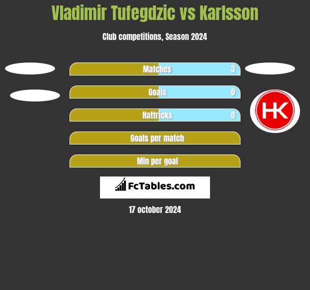 Vladimir Tufegdzic vs Karlsson h2h player stats