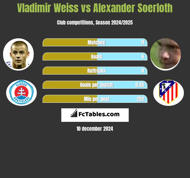 Vladimir Weiss vs Alexander Soerloth h2h player stats