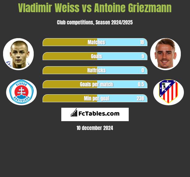 Vladimir Weiss vs Antoine Griezmann h2h player stats