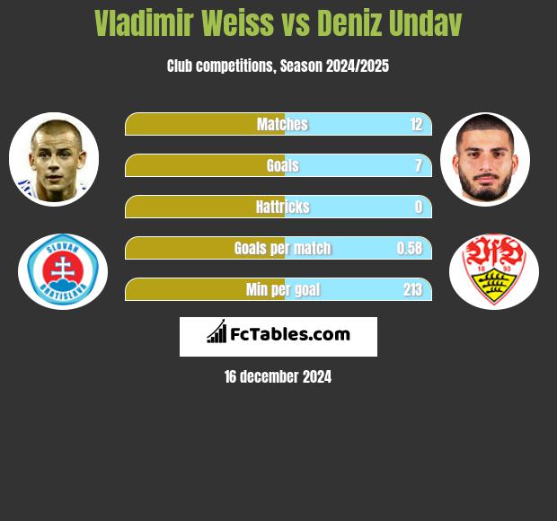 Vladimir Weiss vs Deniz Undav h2h player stats